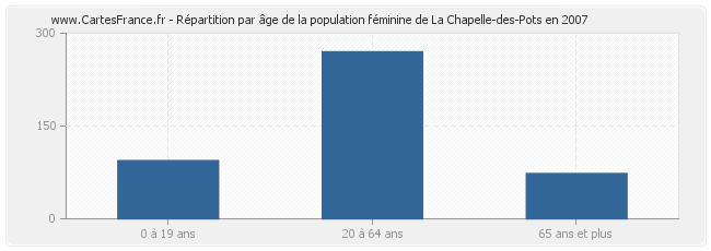 Répartition par âge de la population féminine de La Chapelle-des-Pots en 2007